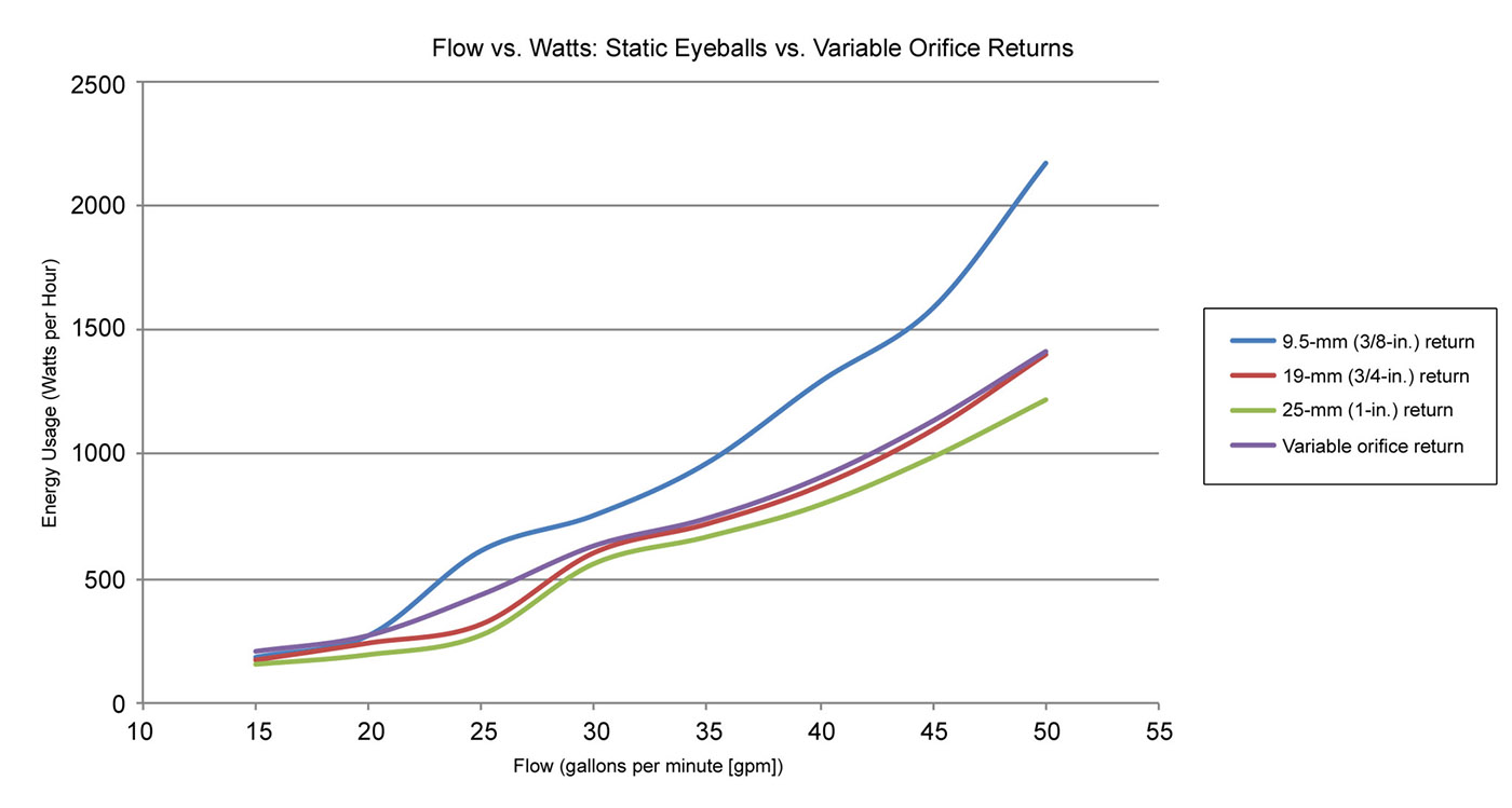 flow vs watts static eyeballls vs variable orfice returns