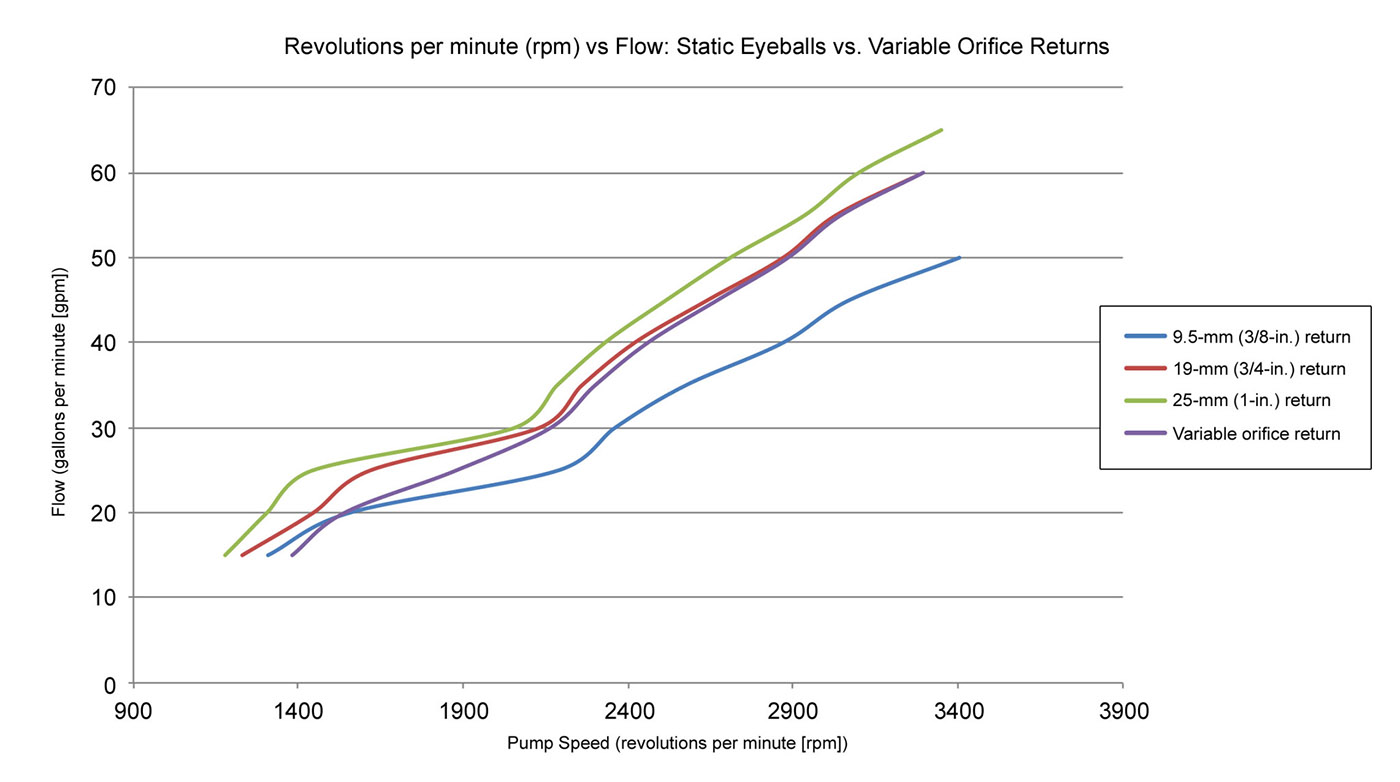 revolutions per minute vs flow static eyeballs vs variable orifice returns