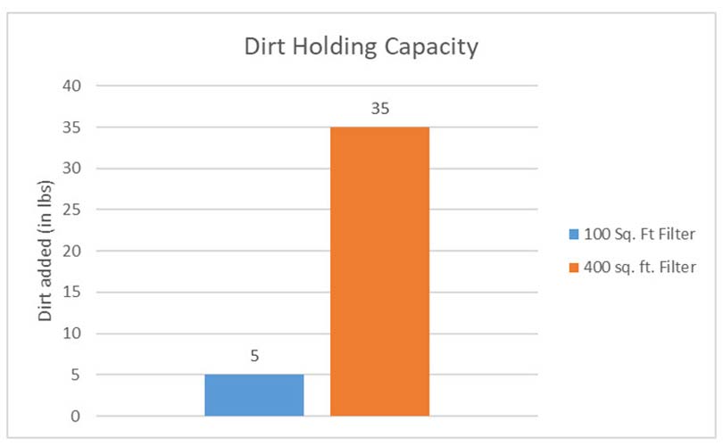 Figure 3 - Filter Dirt Holding Capacity