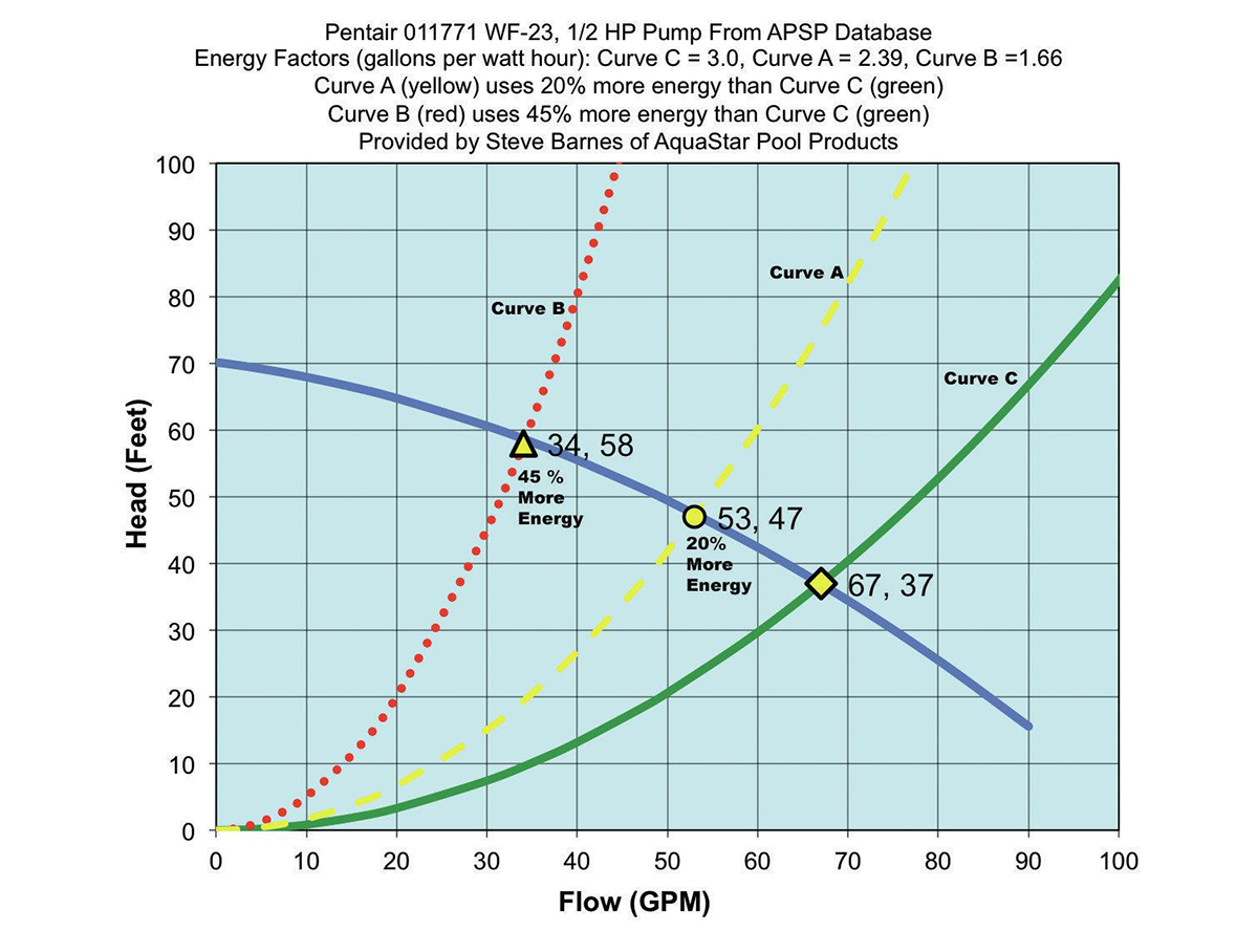 Energy Efficiency Chart TDH effects on pool pump energy