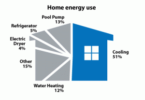 Pool pumps are often the second largest contributor to home energy costs.