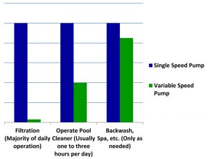 Variable-speed pump (VSP) versus single-speed pump.