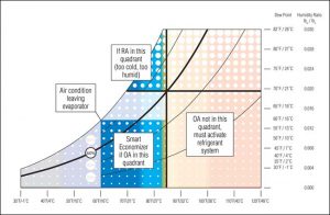 Figure 6: Smart economizing. In the smart economizing mode, the system is in the heat recovery mode and the outdoor air (OA) is warmer and dryer than the return air (RA) leaving the evaporator. Air exhausted by the evaporator is replaced with 100 per cent outdoor air.