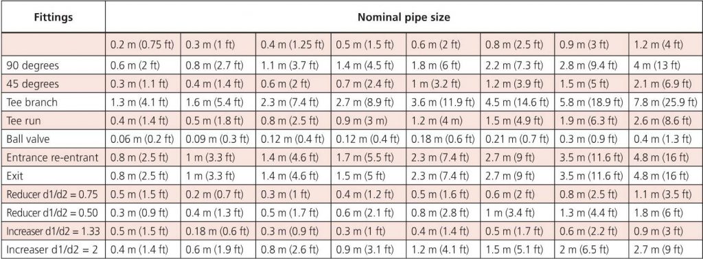 Table 2: Friction loss through fittings (equivalent pipe length in m [ft])