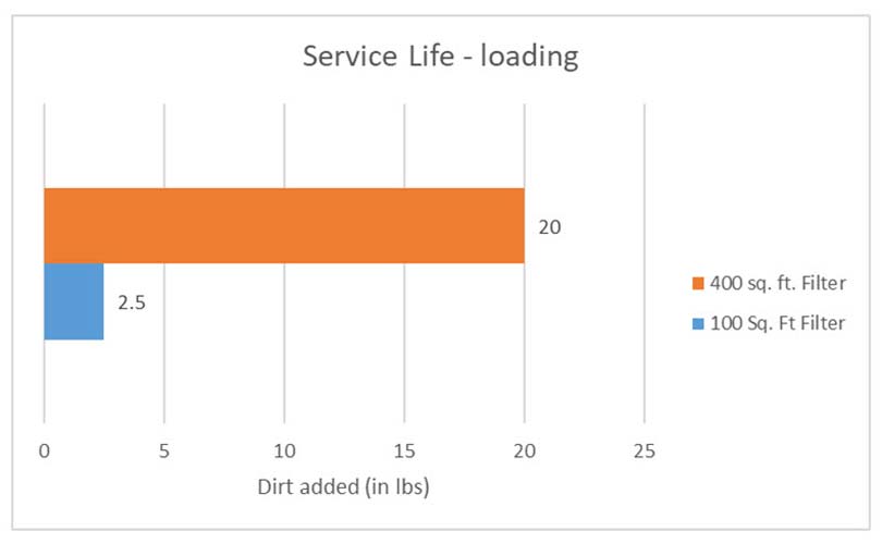 Figure 2 - Service Life