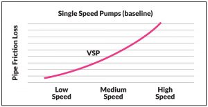 When variable-speed pumps (VSPs) operate at low speeds, friction or resistance from the pipe drops and energy is saved, as they do not have to work as hard as a single-speed pump.